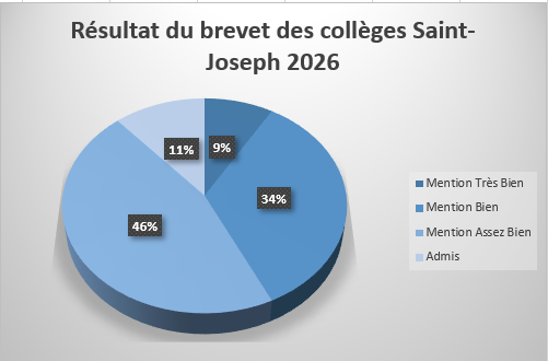 RESULTATS DU BREVET 2026