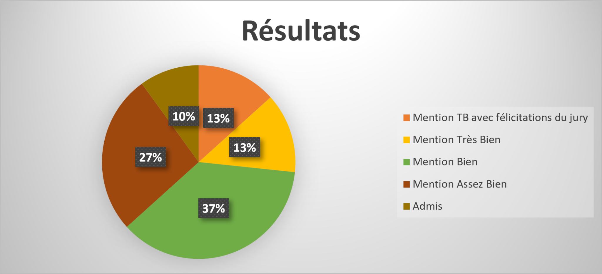 Graphe resultats brevet des colleges 2026